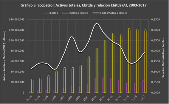 Ecopetrol, 2003-2017 ¿quiebra o privatización inducida?