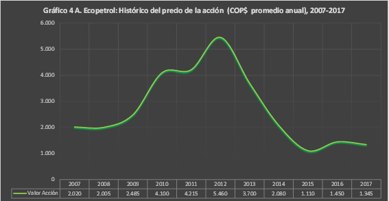 Ecopetrol, 2003-2017 ¿quiebra o privatización inducida?