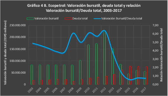 Ecopetrol, 2003-2017 ¿quiebra o privatización inducida?