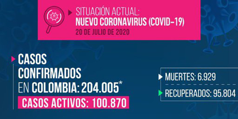 Colombia supera los 200.000 casos de coronavirus