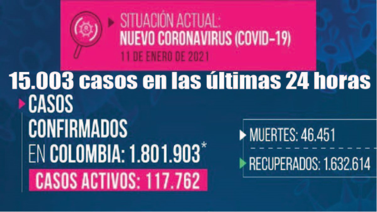 Coronavirus en Colombia: se registraron 15.003 casos en las últimas 24 horas