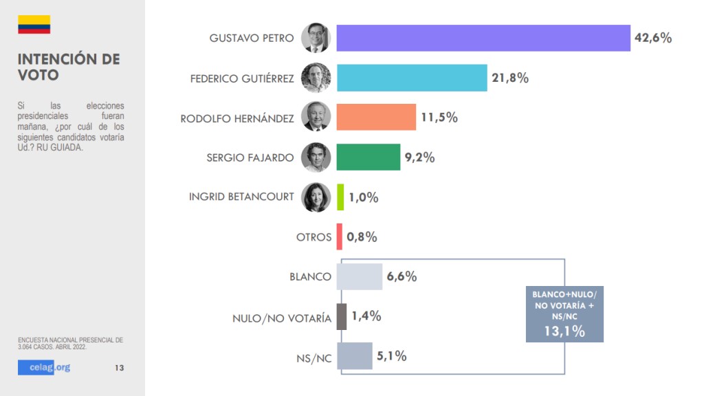 Petro sigue imparable y se aproxima a ganar en primera vuelta según encuesta del CELAG